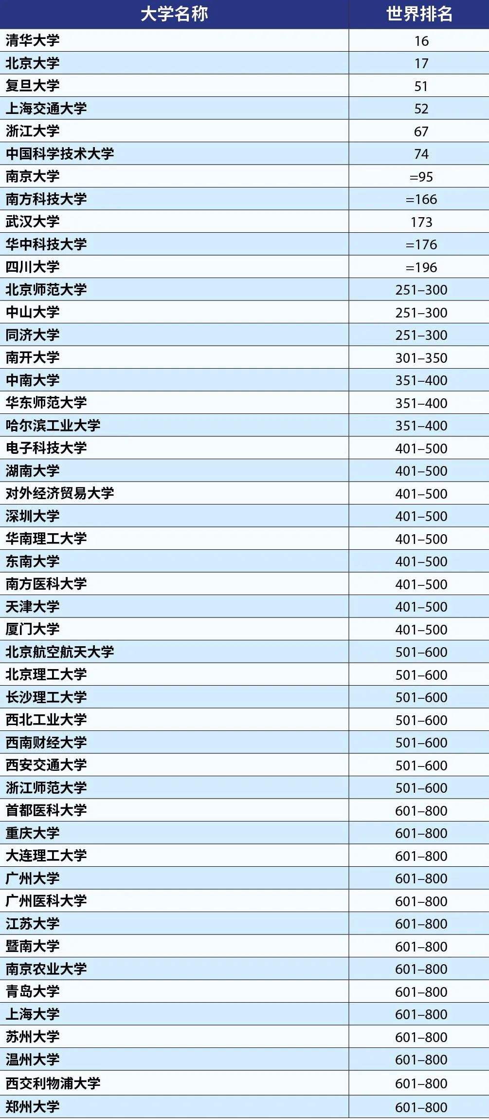 入圍2023泰晤士世界大學(xué)排名世界前800名的中國(guó)大陸高校