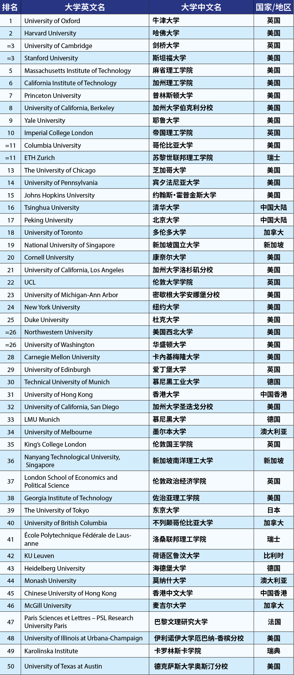 2023年泰晤士世界大學(xué)排名前100高校