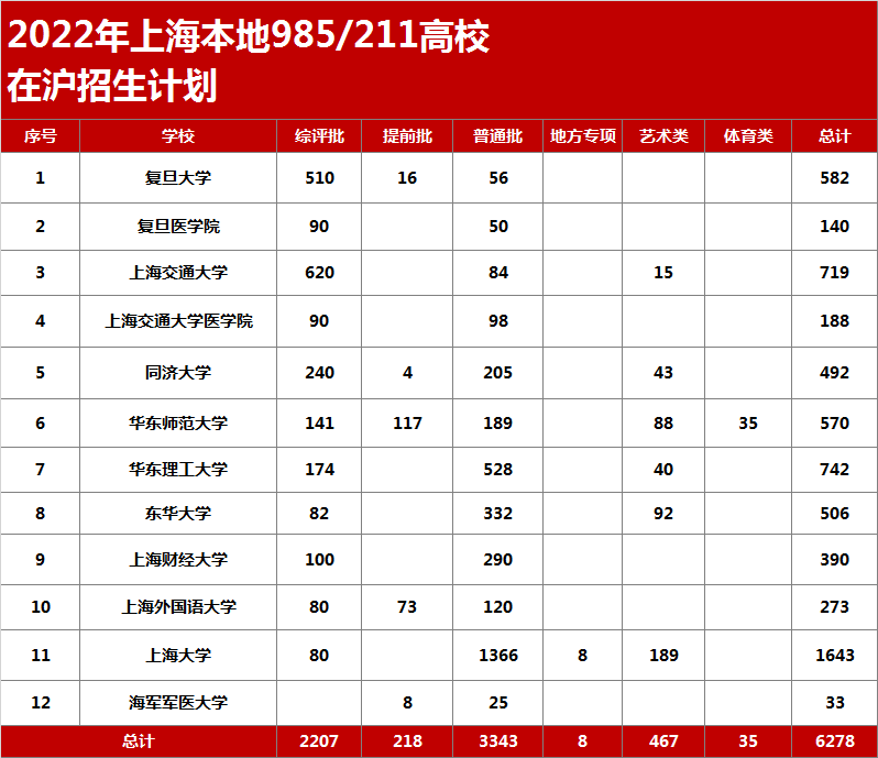 2022上海本地985/211高校在滬招生計劃