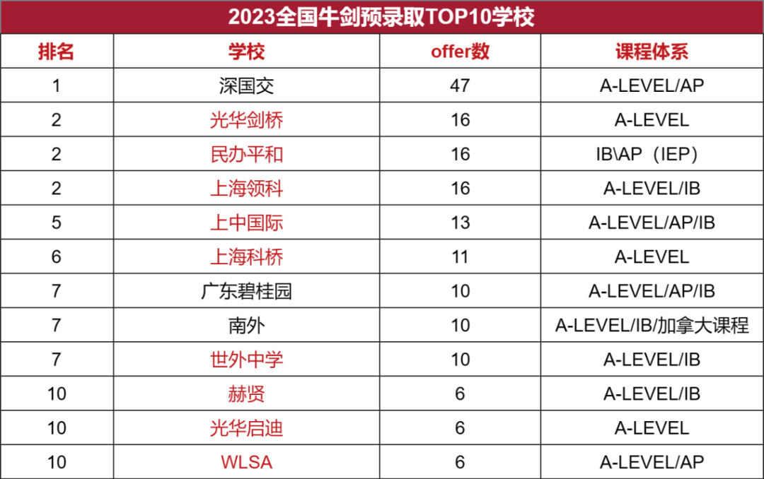 2023全國牛劍預(yù)錄取情況TOP10