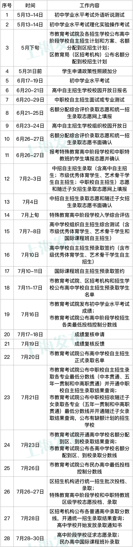 2023年上海市高中階段學校招生日程表