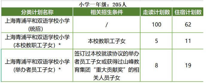 青浦平和小學(xué)一年級(jí)2023招生計(jì)劃