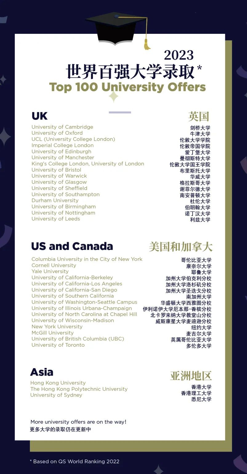 2023世界百強大學錄取