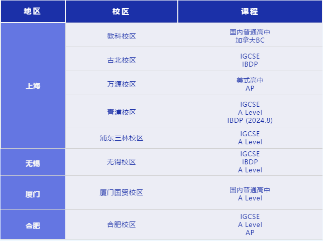 協和高中階段—校區及課程分布