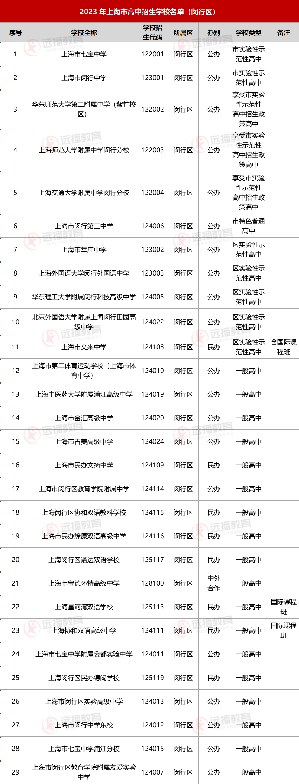 2023上海閔行區(qū)高中招生學(xué)校名單