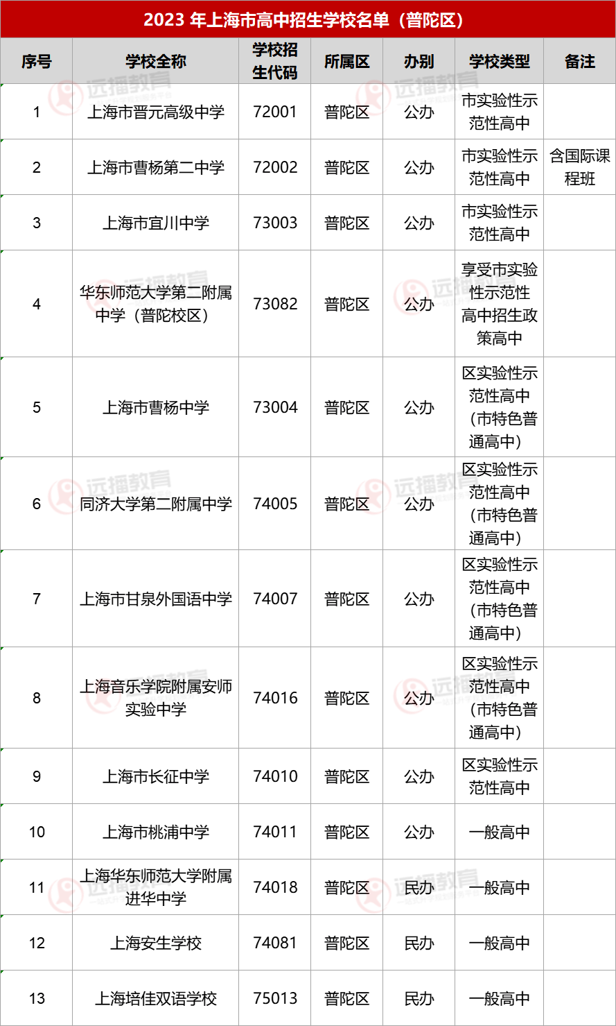 2023上海普陀區(qū)高中招生學(xué)校名單