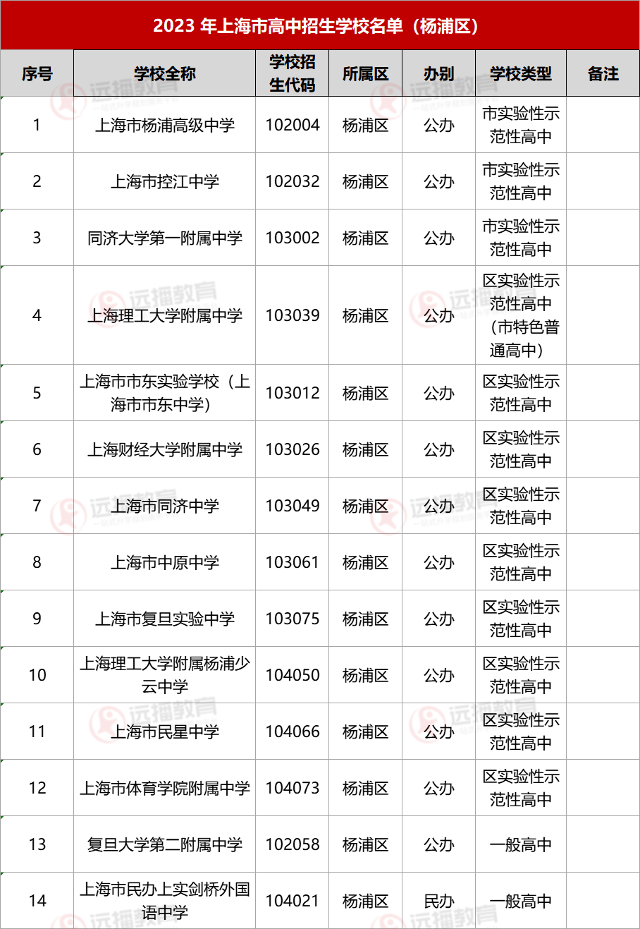 2023上海楊浦區(qū)高中招生學(xué)校名單