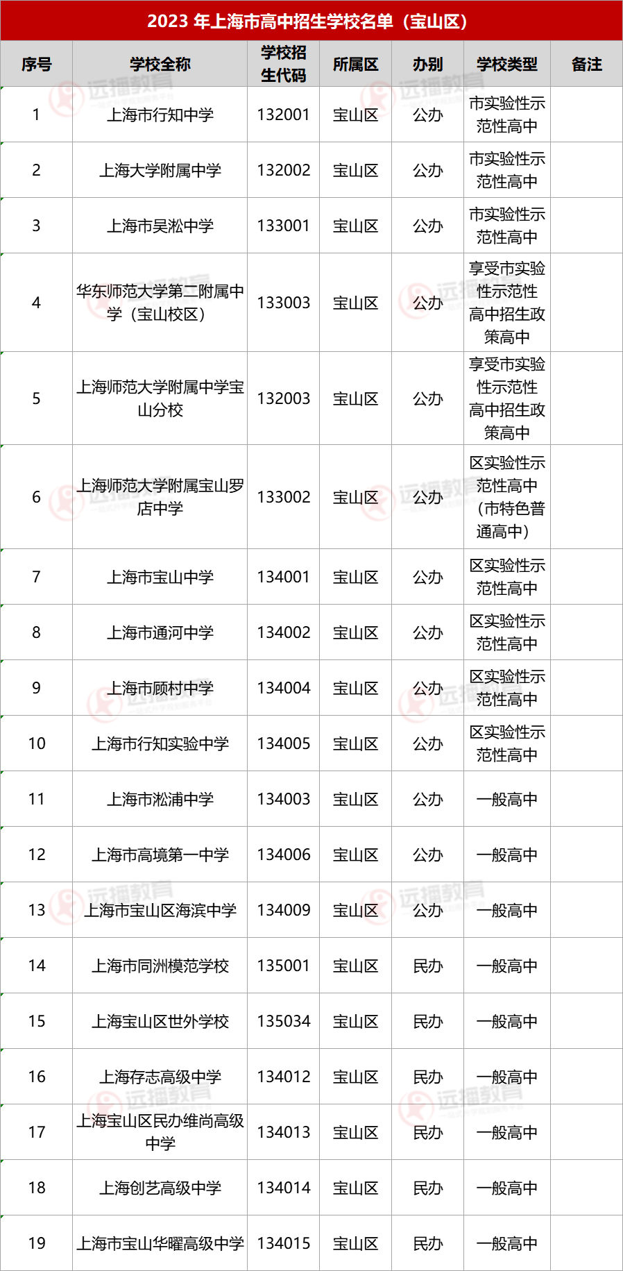 2023上海寶山區(qū)高中招生學(xué)校名單