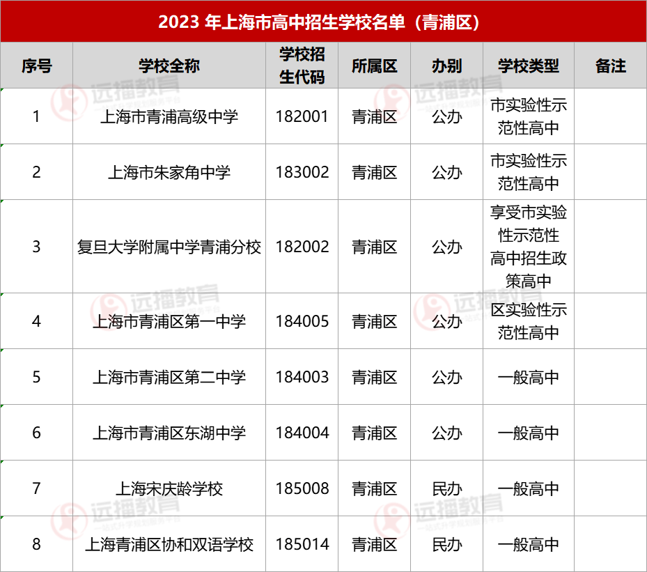 2023上海青浦區(qū)高中招生學(xué)校名單