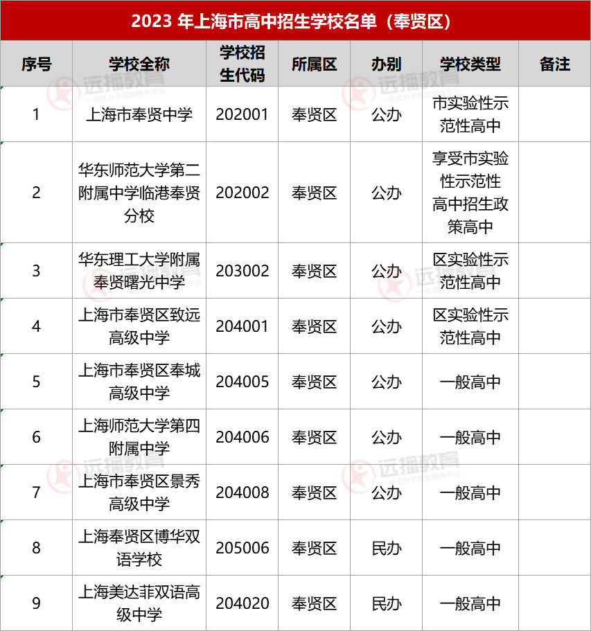 2023上海奉賢區(qū)高中招生學(xué)校名單