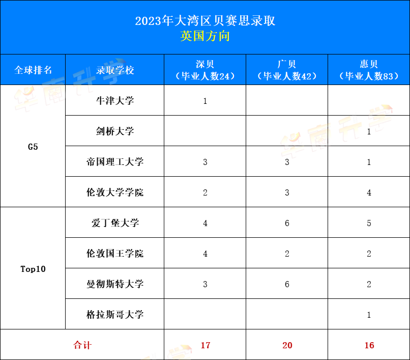 2023大灣區(qū)貝賽思錄取：英國(guó)方向