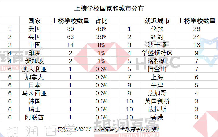 2023匯豐·胡潤(rùn)百學(xué)全球高中排行榜國(guó)家分布