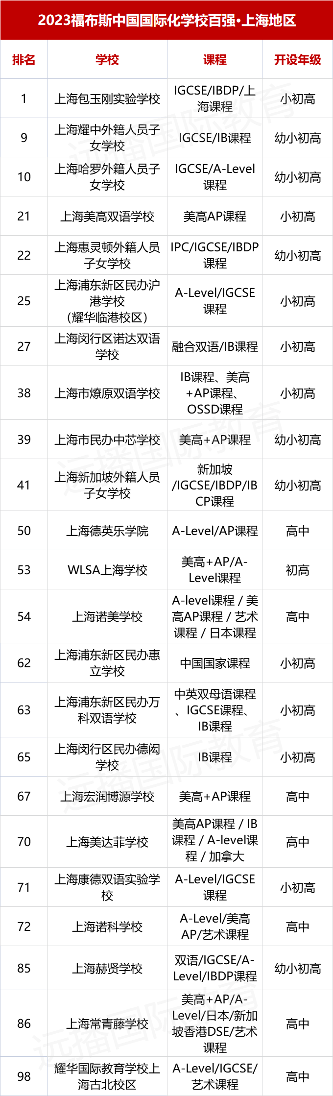 2023福布斯中國國際化學校百強榜-上海地區23所學校排行!