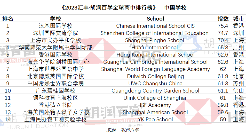 2023匯豐·胡潤百學全球私立高中排行榜發(fā)布，中國14所上榜學校