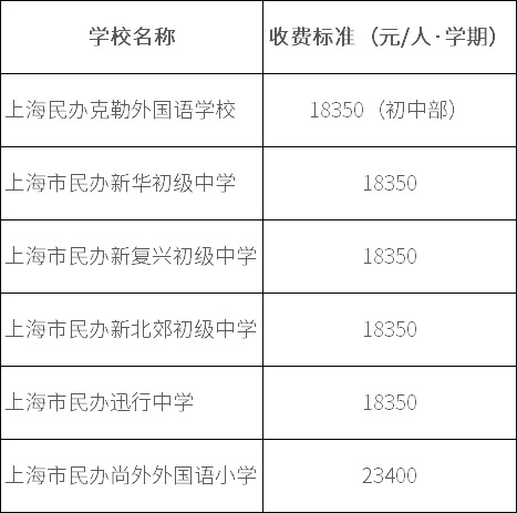 虹口區民辦學校學費部分調整