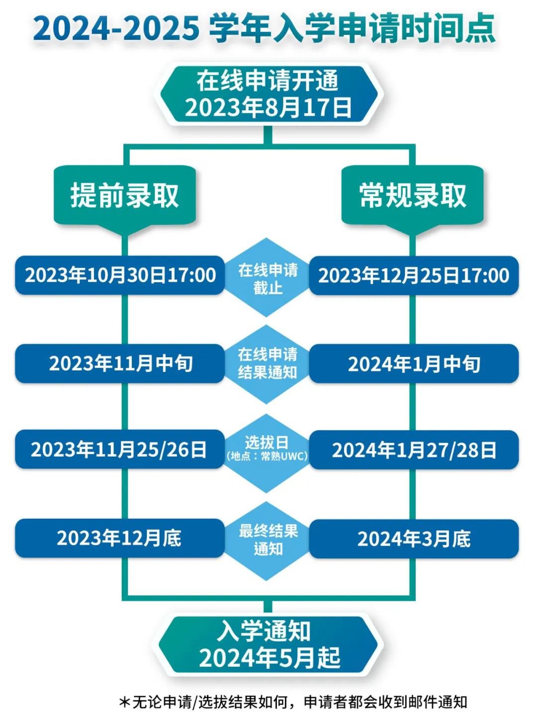 UWC常熟世界聯(lián)合學(xué)院2024年入學(xué)申請(qǐng)流程