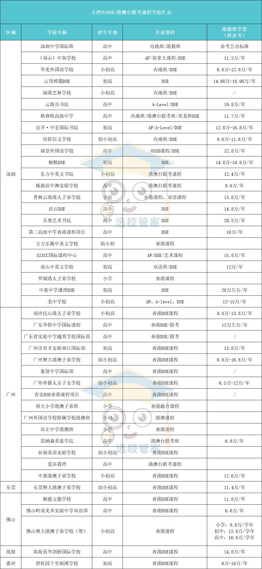 大灣區(廣深佛地區)香港DSE課程學校盤點匯總