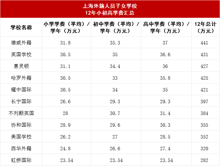 上海外籍人員子女學(xué)校2023-2024學(xué)年學(xué)費(fèi)