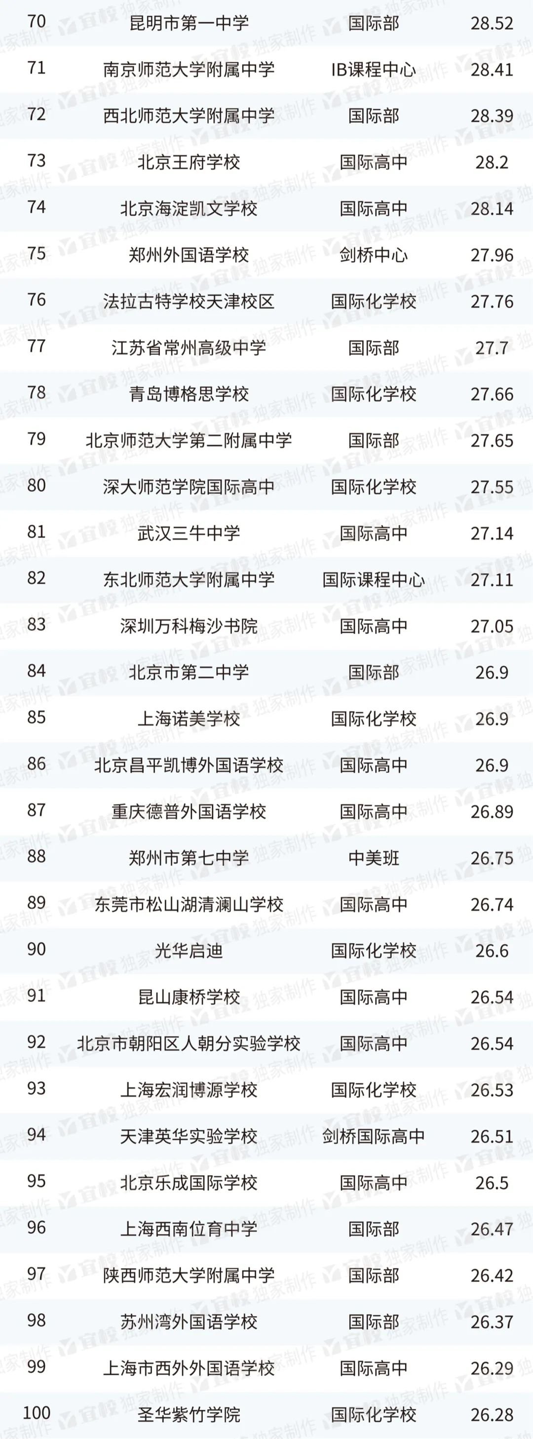 2023出國留學最強中學TOP100