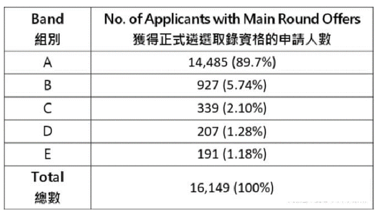 2023年香港的大學聯招錄取情況