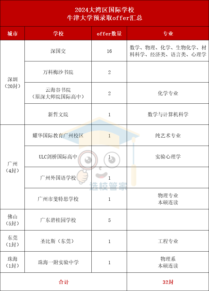 大灣區32枚牛津offer