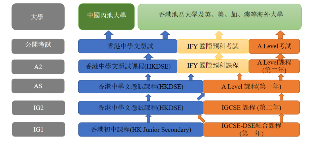 國際課程規劃