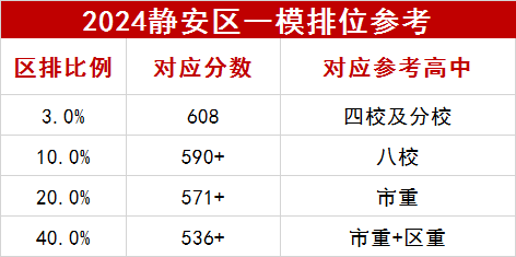 2024靜安區一模數據參考