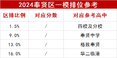 2024奉賢區一模數據參考