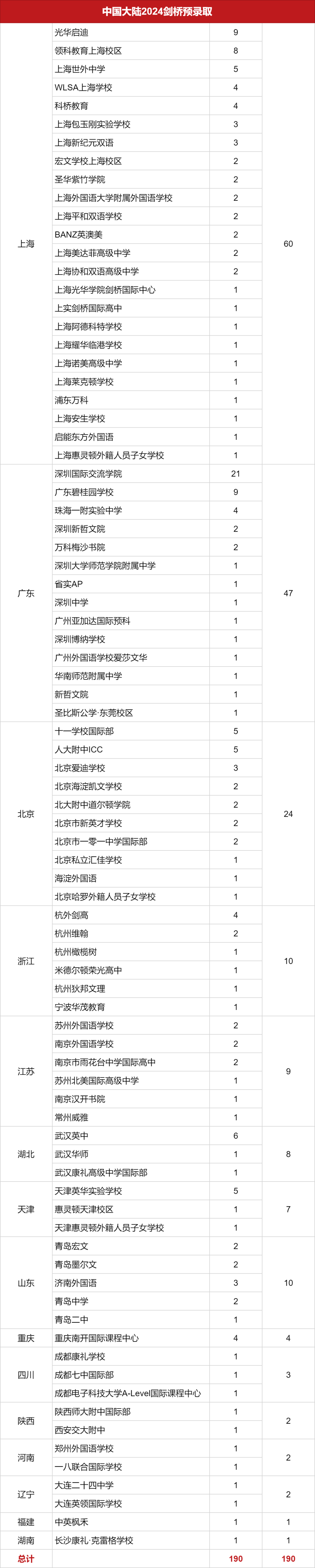 2024劍橋中國大陸預錄取offer統計(1月24晚)