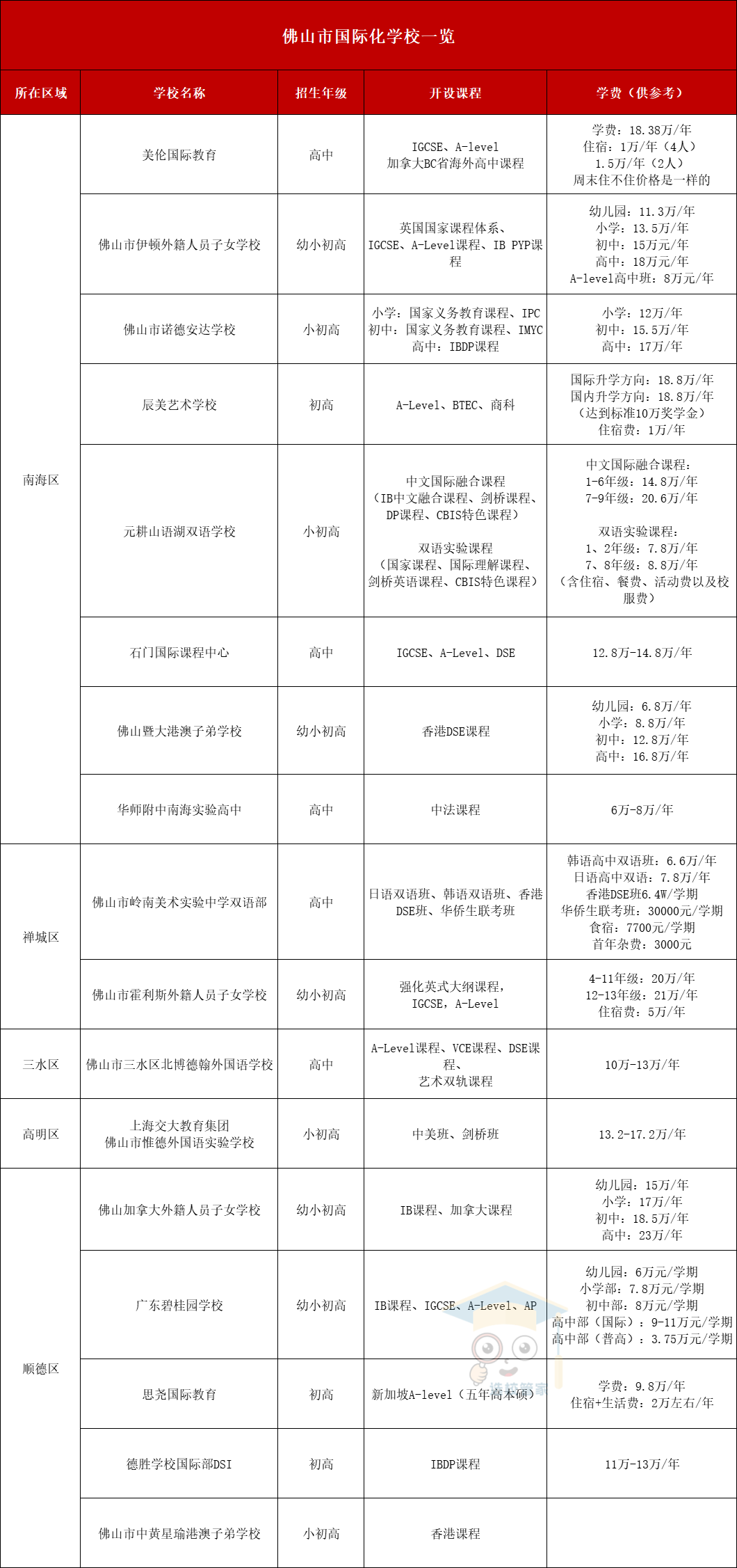 2024佛山國(guó)際化學(xué)校一覽表