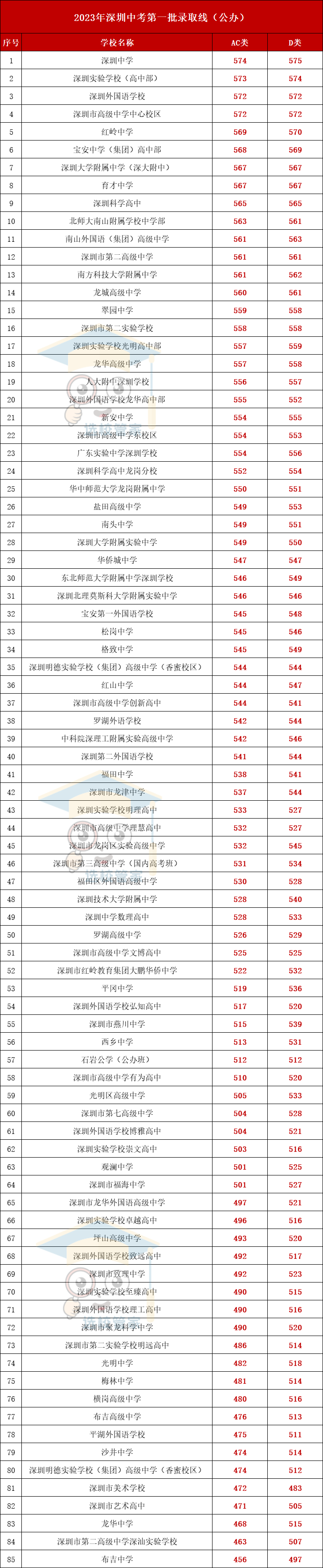 2023年深圳公辦高中錄取線(AC/D類)