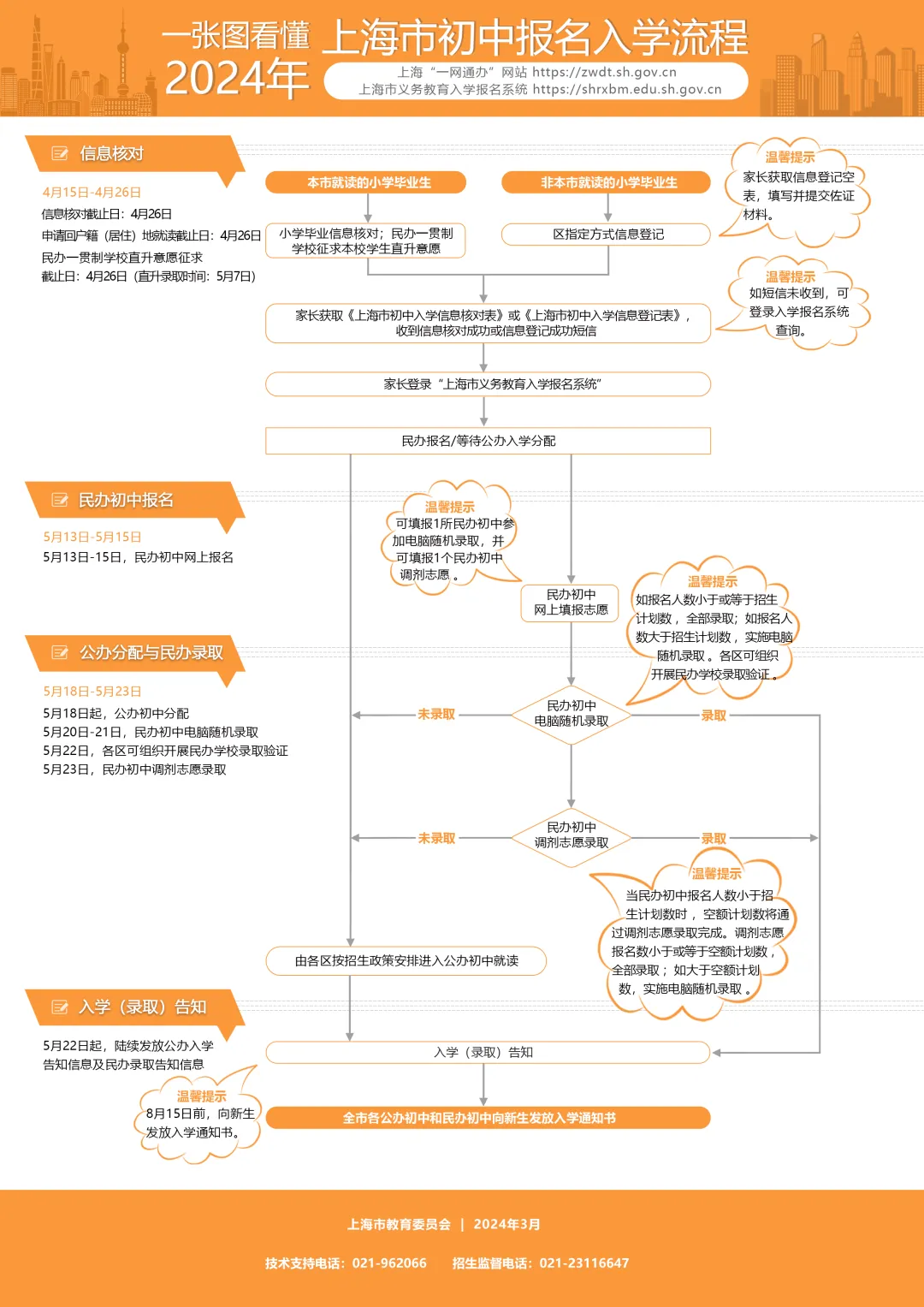 2024上海市初中入學報名流程