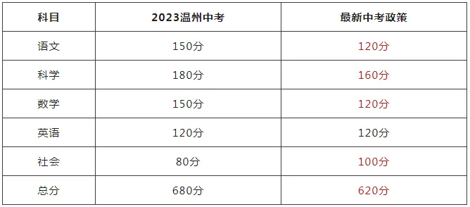 2023年溫州中考的5門科目總分為680(未含體育)，而新政策的總分是620，下降明顯。