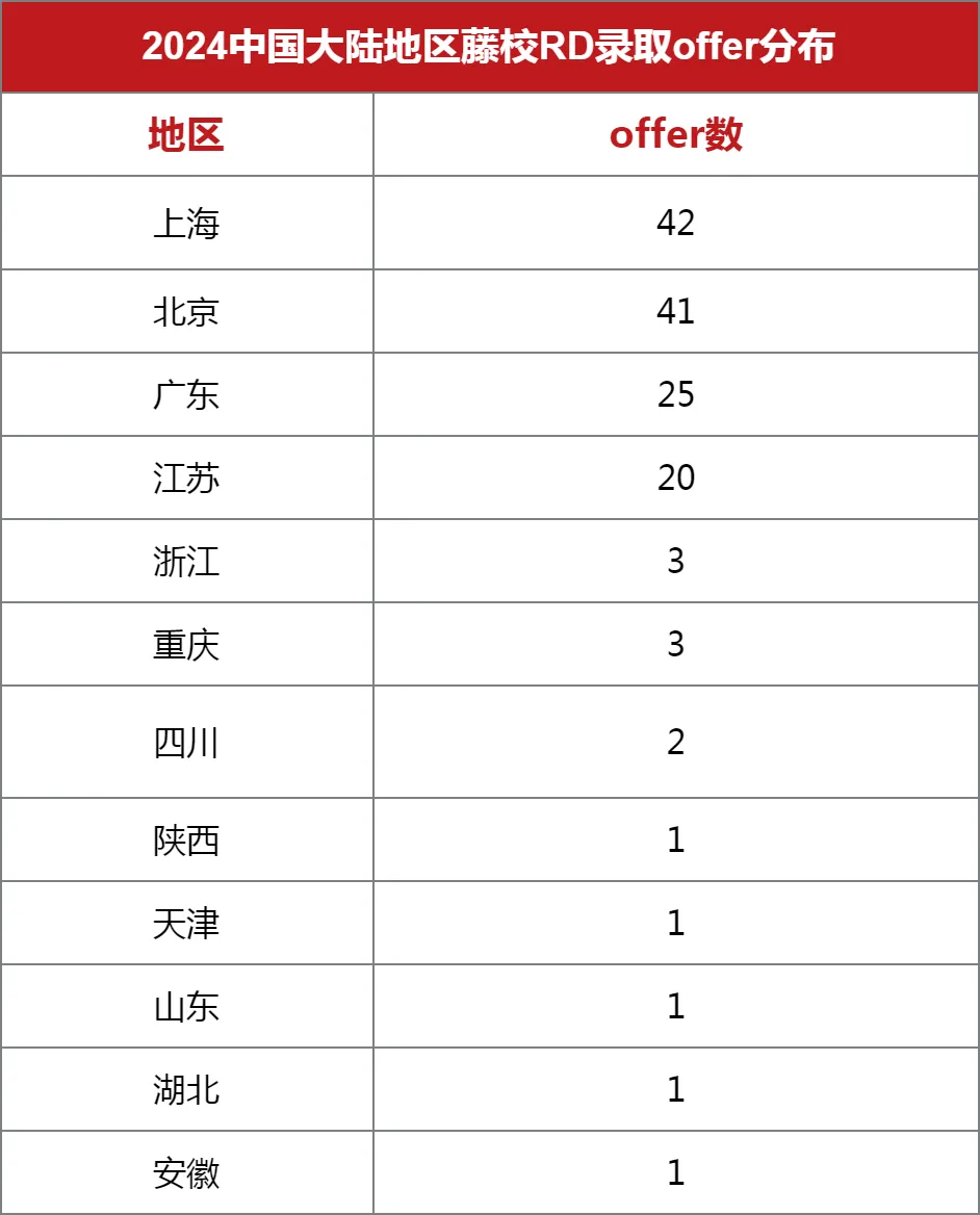 全國各地的藤校offer情況