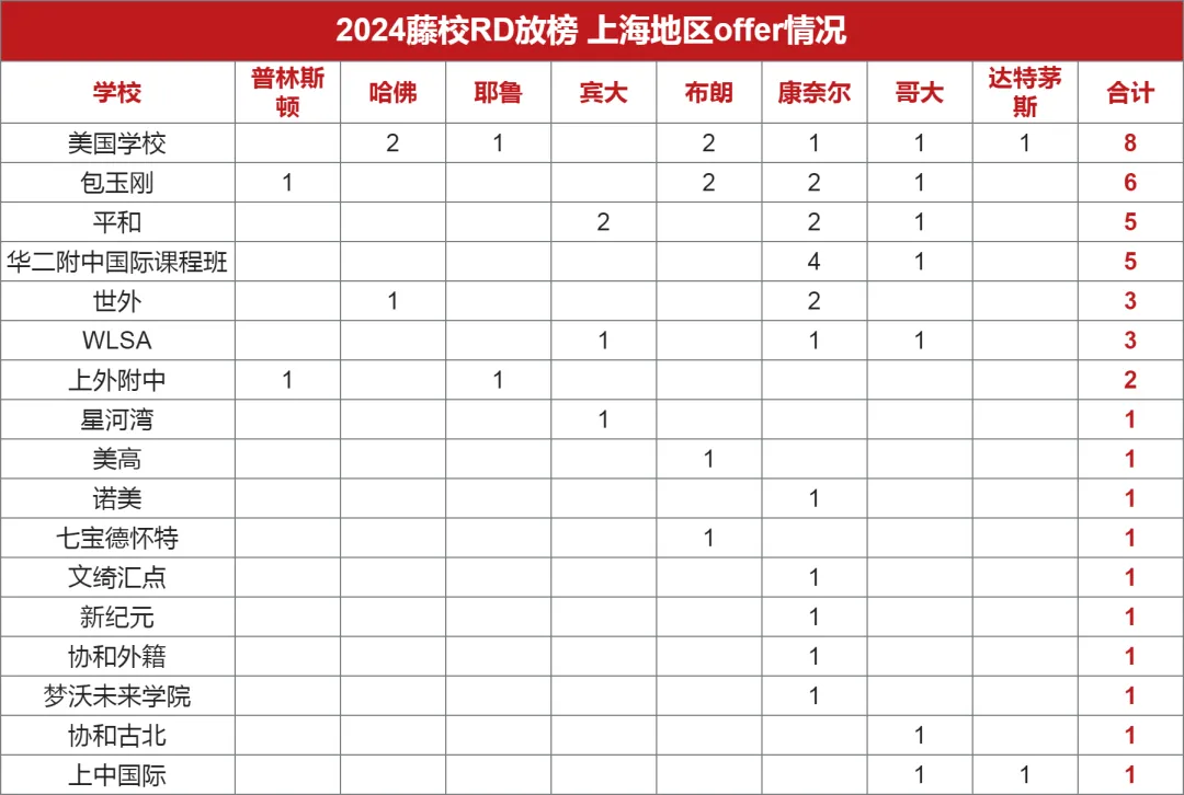 2024藤校RD放榜，上海地區offer情況