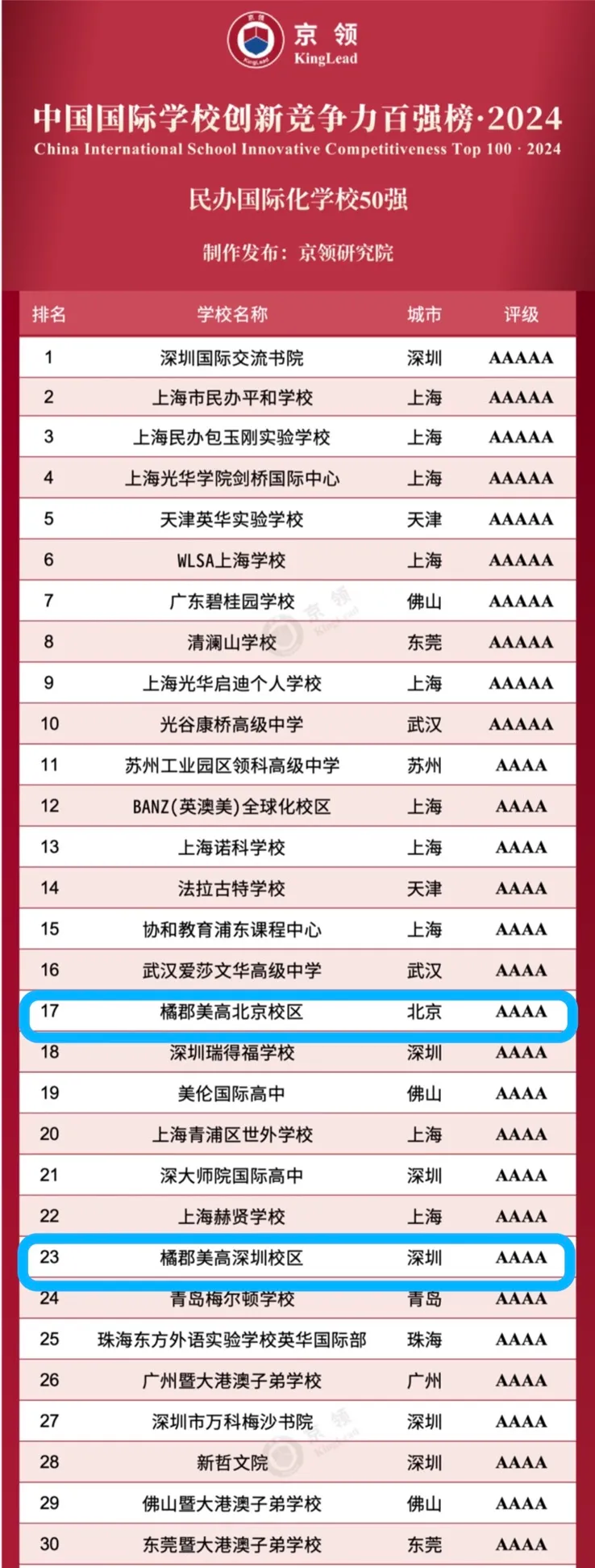 橘郡美高深圳校區位列全國 23