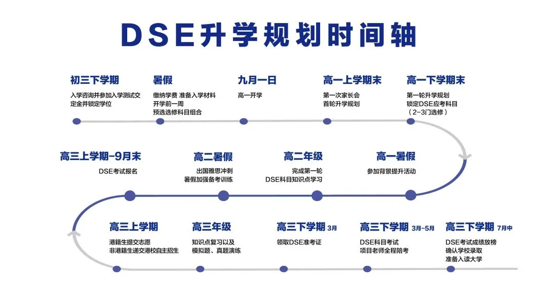 DSE升學規劃時間軸