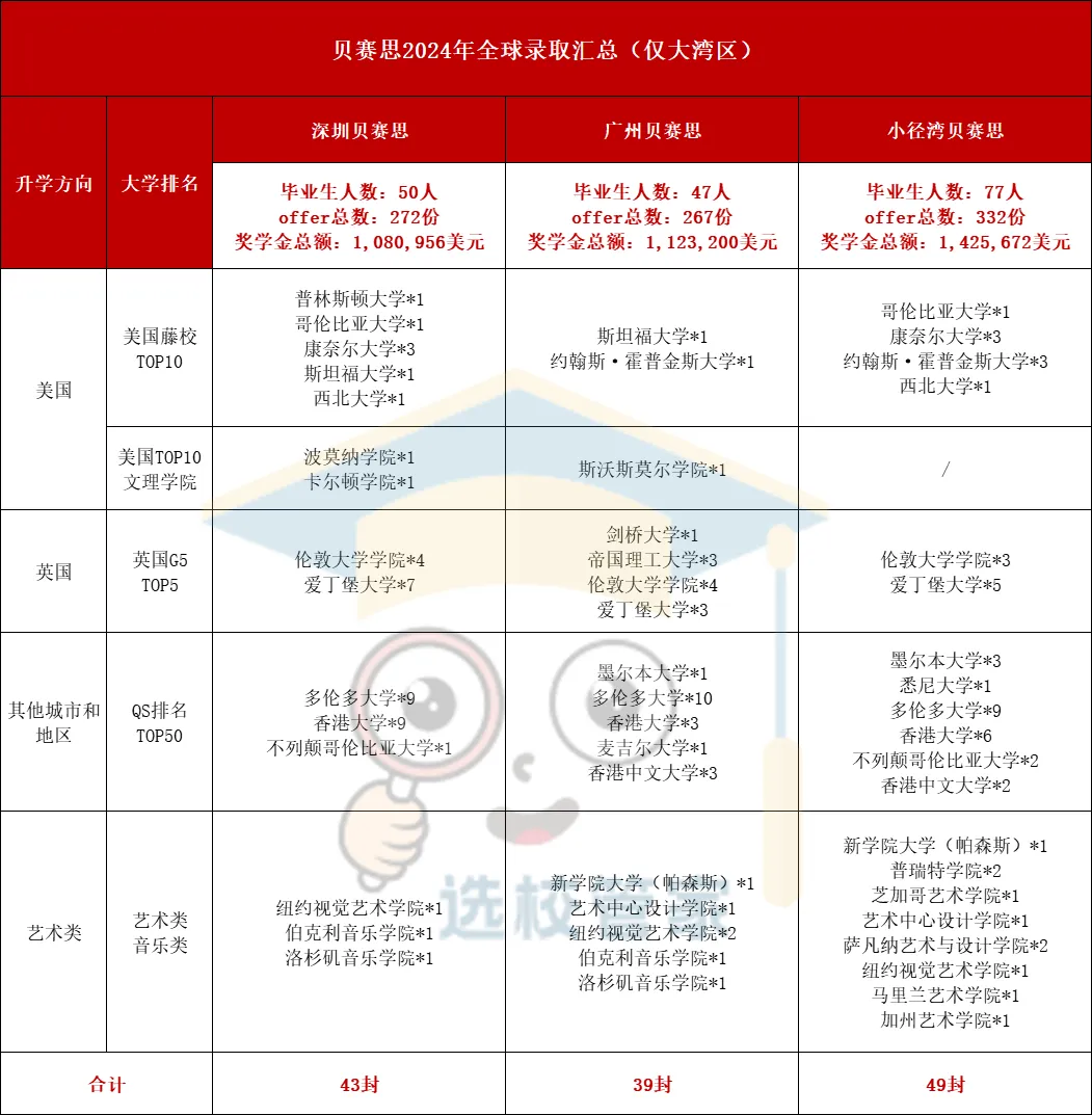 大灣區(qū)幾所貝賽思錄取對(duì)比