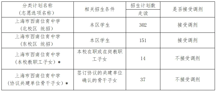 西南位育初中招生計(jì)劃分類