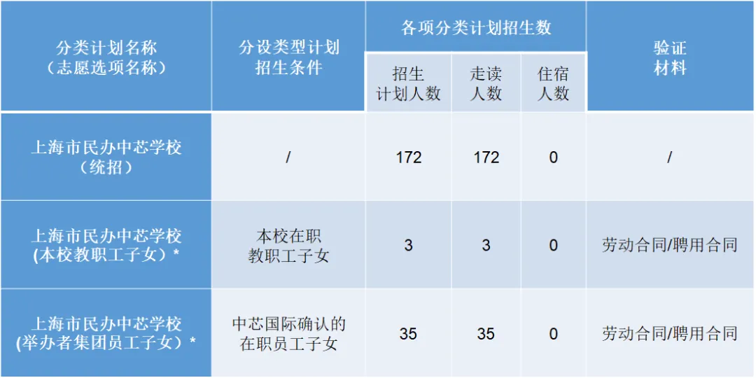 2024年上海市民辦中芯學(xué)校小學(xué)招生計(jì)劃