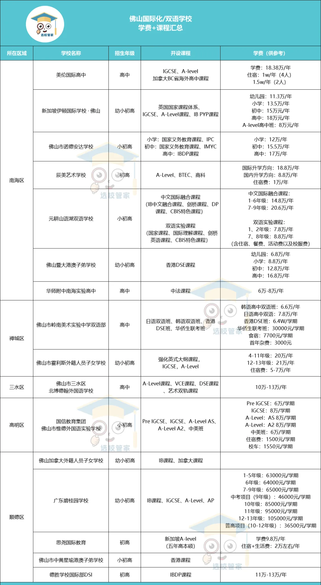 2024佛山國際學校匯總一覽表