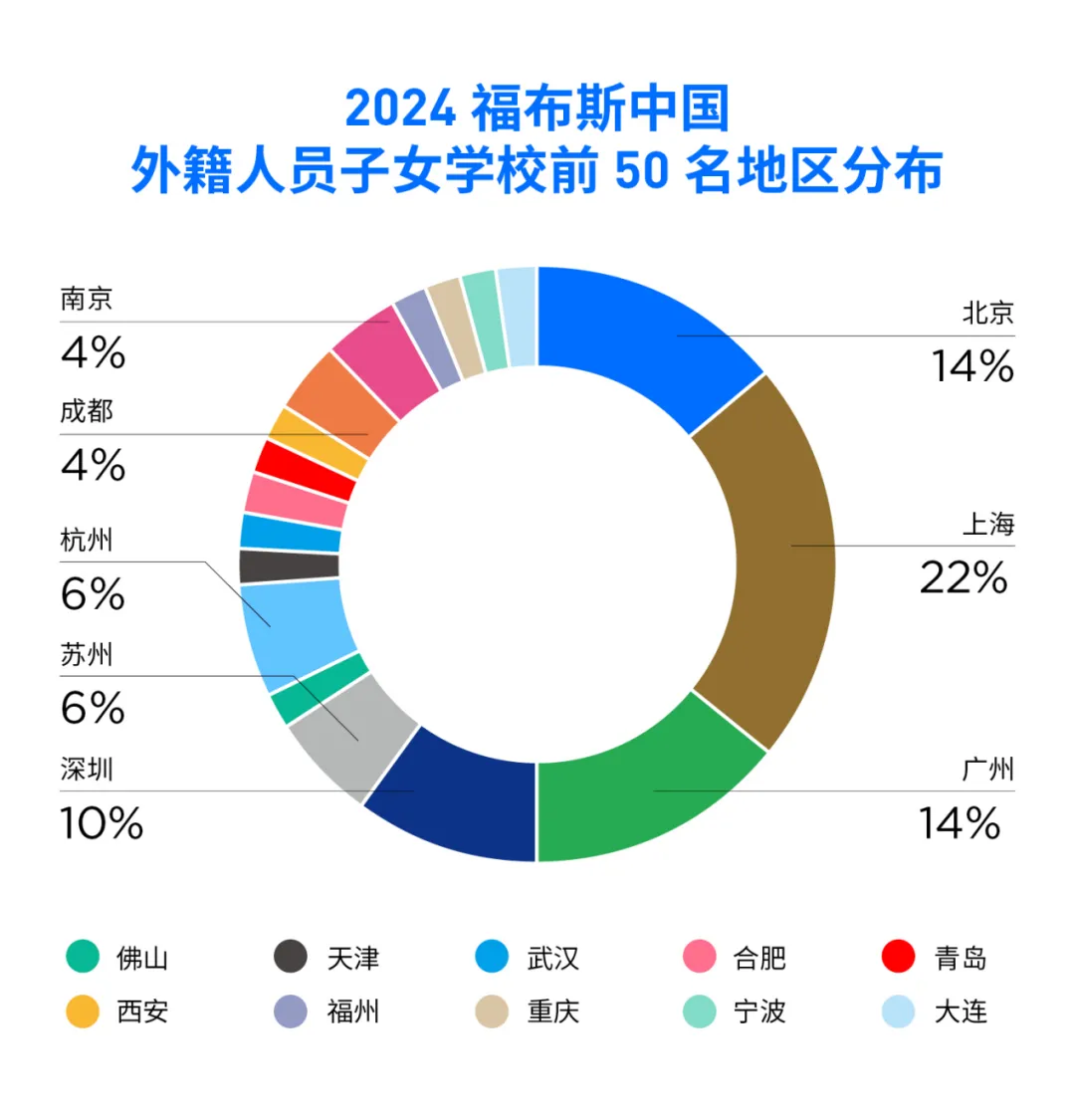 外籍人員子女學校年度評選前50名地區分布