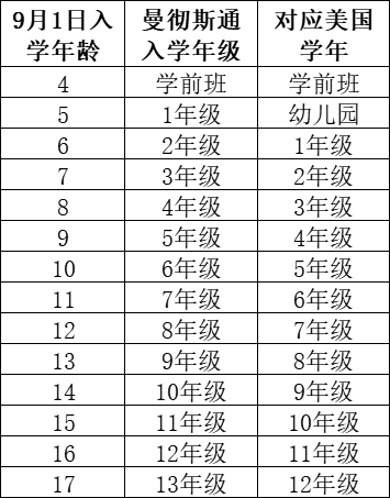 深圳曼徹斯通城堡學校2024入學年齡