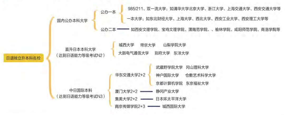 一年制日語雙軌升學課程