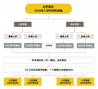 達羅捷派小初高2025年春季/秋季招生入學(xué)正式報名開啟!附入學(xué)申請時間軸