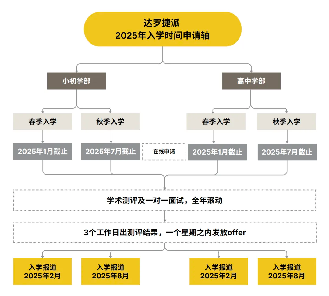 達羅捷派2025入學時間申請軸