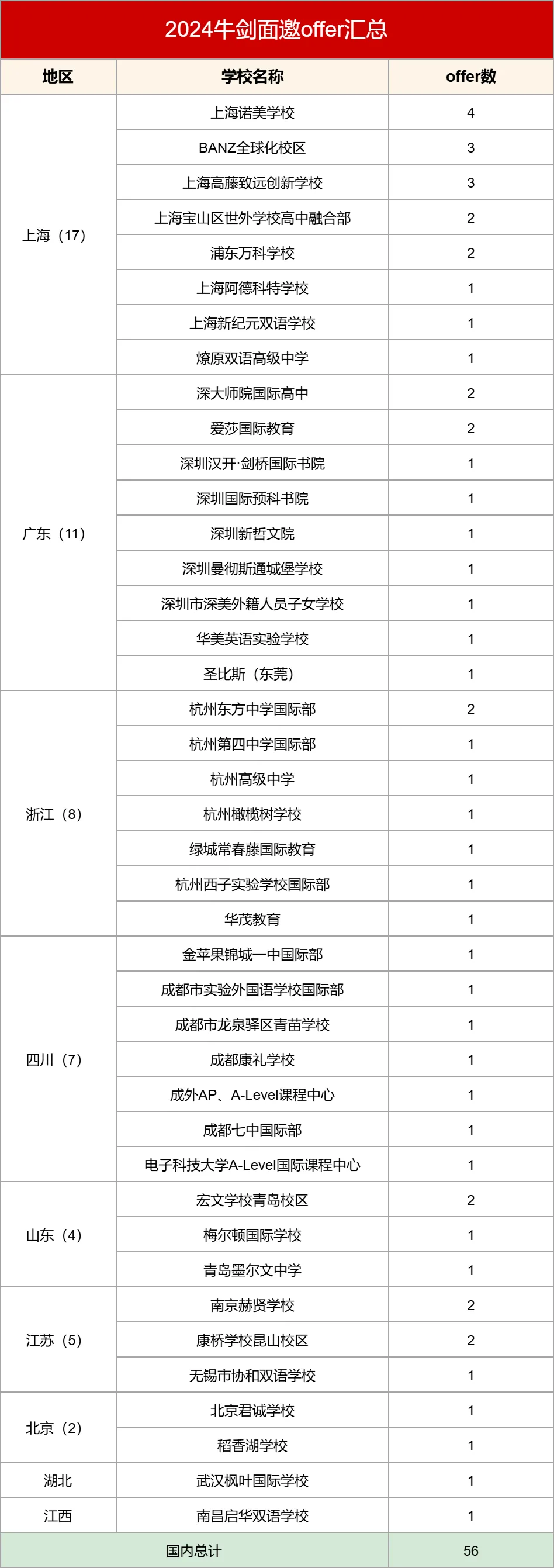 國際化學校2024牛劍面邀offer第一波匯總