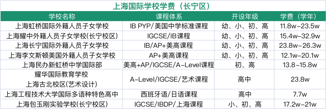 長寧國際學校盤點